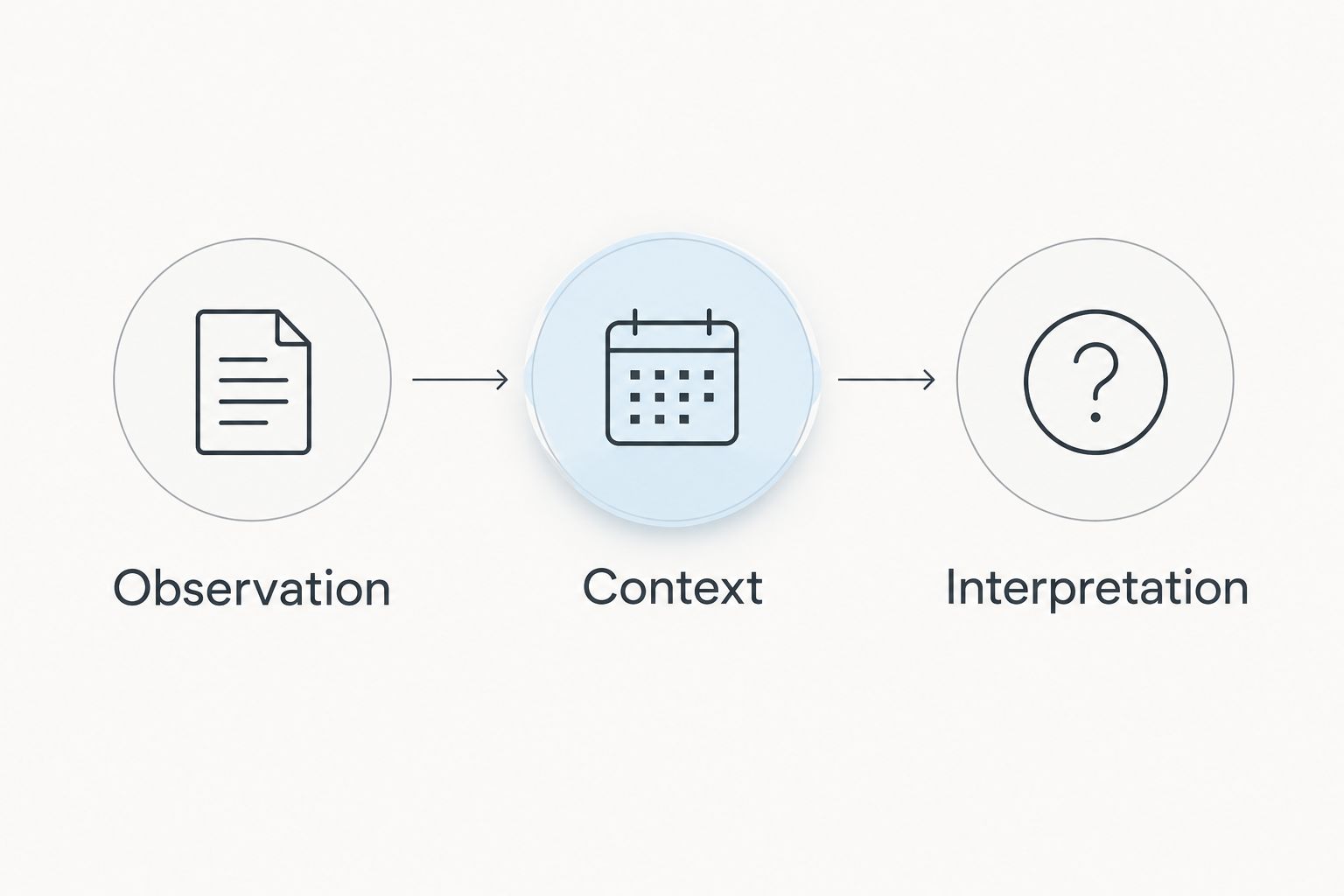 Three review steps separating message observations, schedule context, and interpretations.