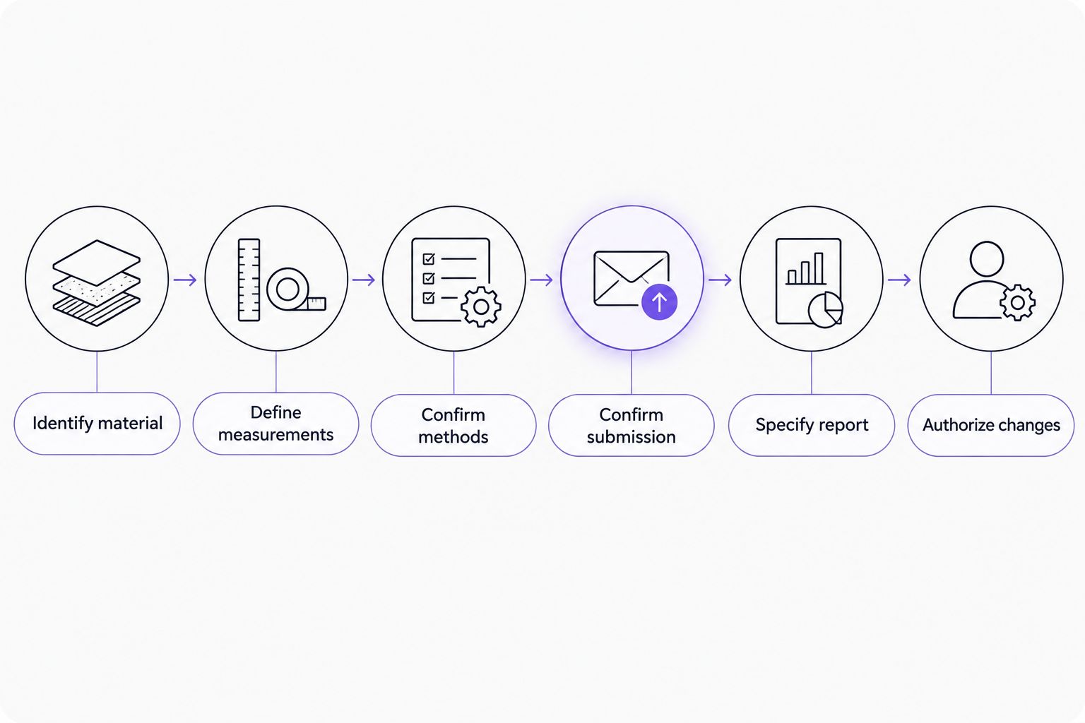 Quotation workflow from identifying research material to authorizing changes in analytical scope