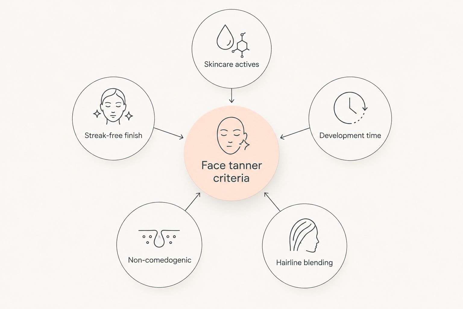 Diagram of five criteria for choosing a self tanner for face