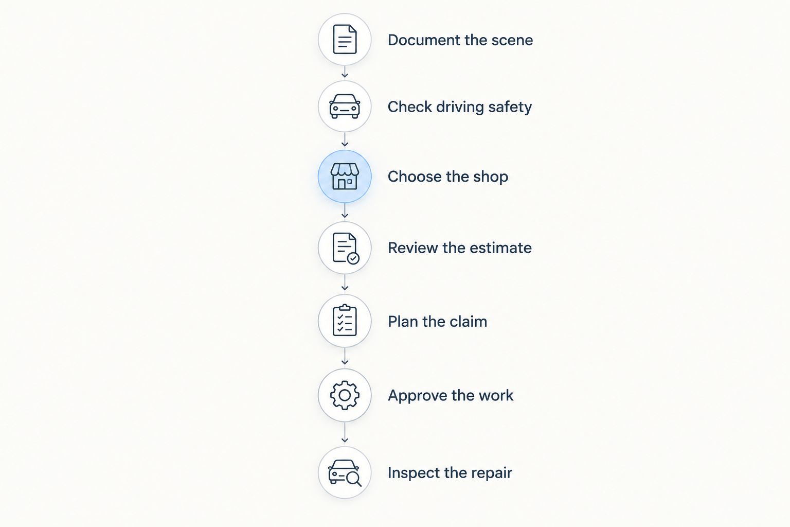 Seven stages from documenting a bumper collision to inspecting the completed repair