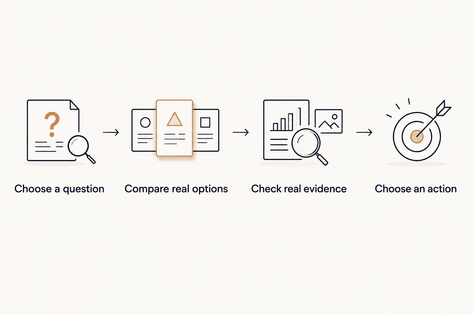 Four steps from choosing a question to checking evidence and selecting an action