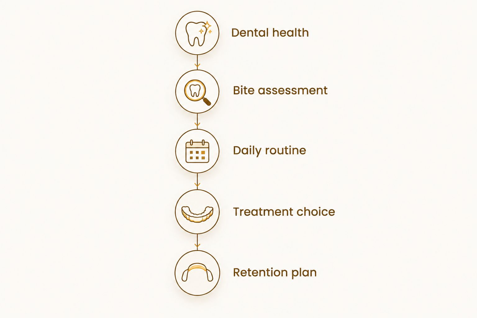 Five stages for choosing teen orthodontic care, from dental health to a retention plan.