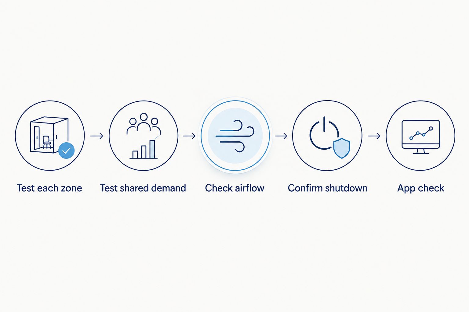 Zone testing sequence covering individual requests, shared demand, airflow, shutdown, and an app check.