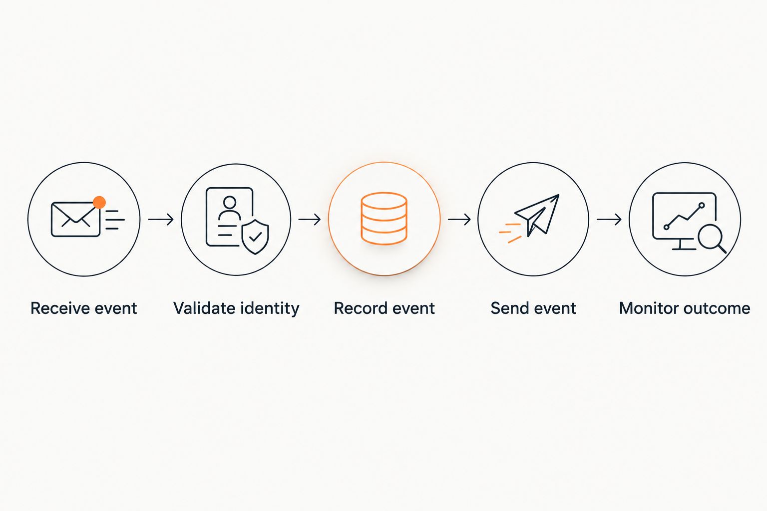 Event processing sequence from webhook receipt through identity checks, durable recording, API delivery, and monitoring.