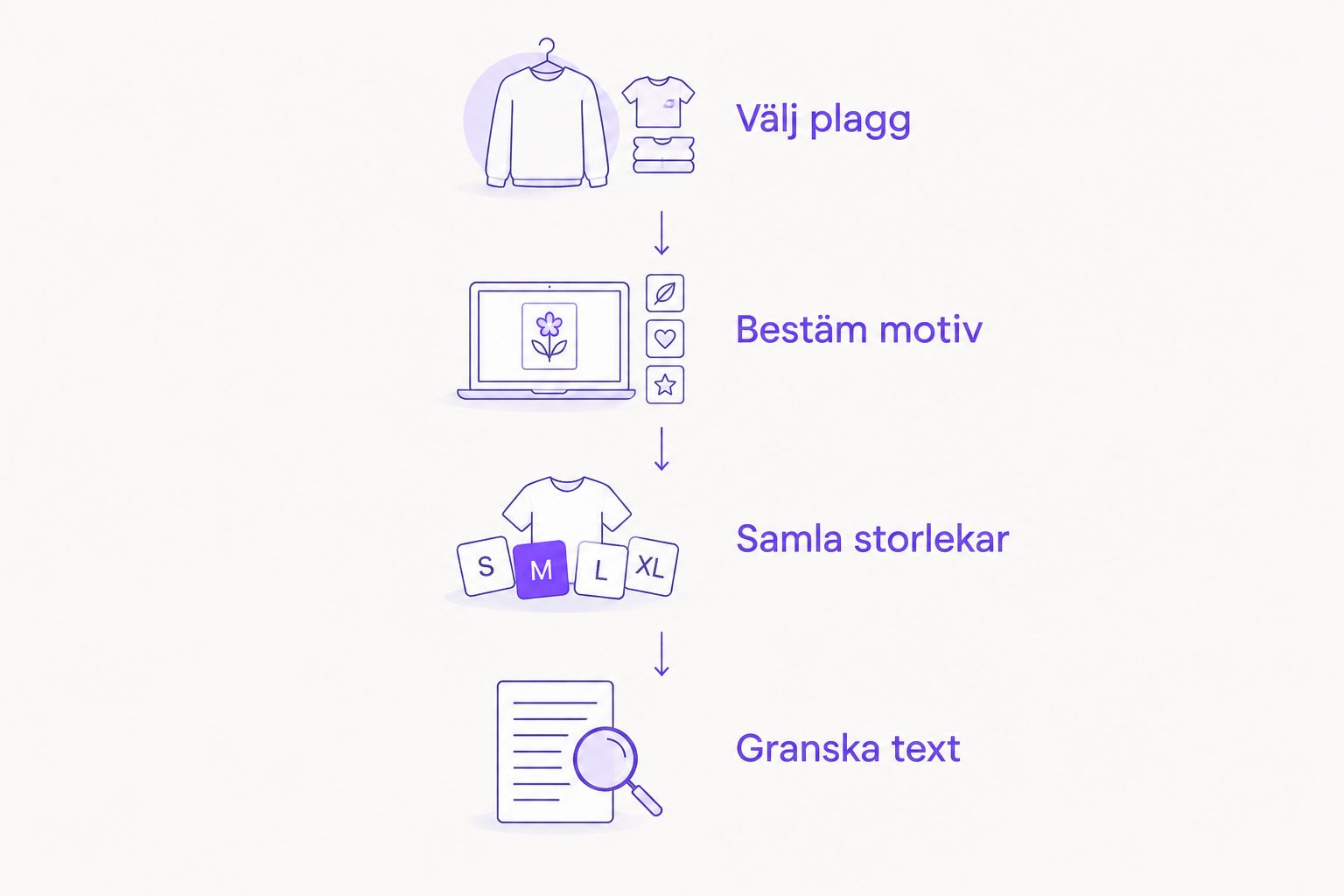Steg från val av plagg till granskning av text inför klassens beställning