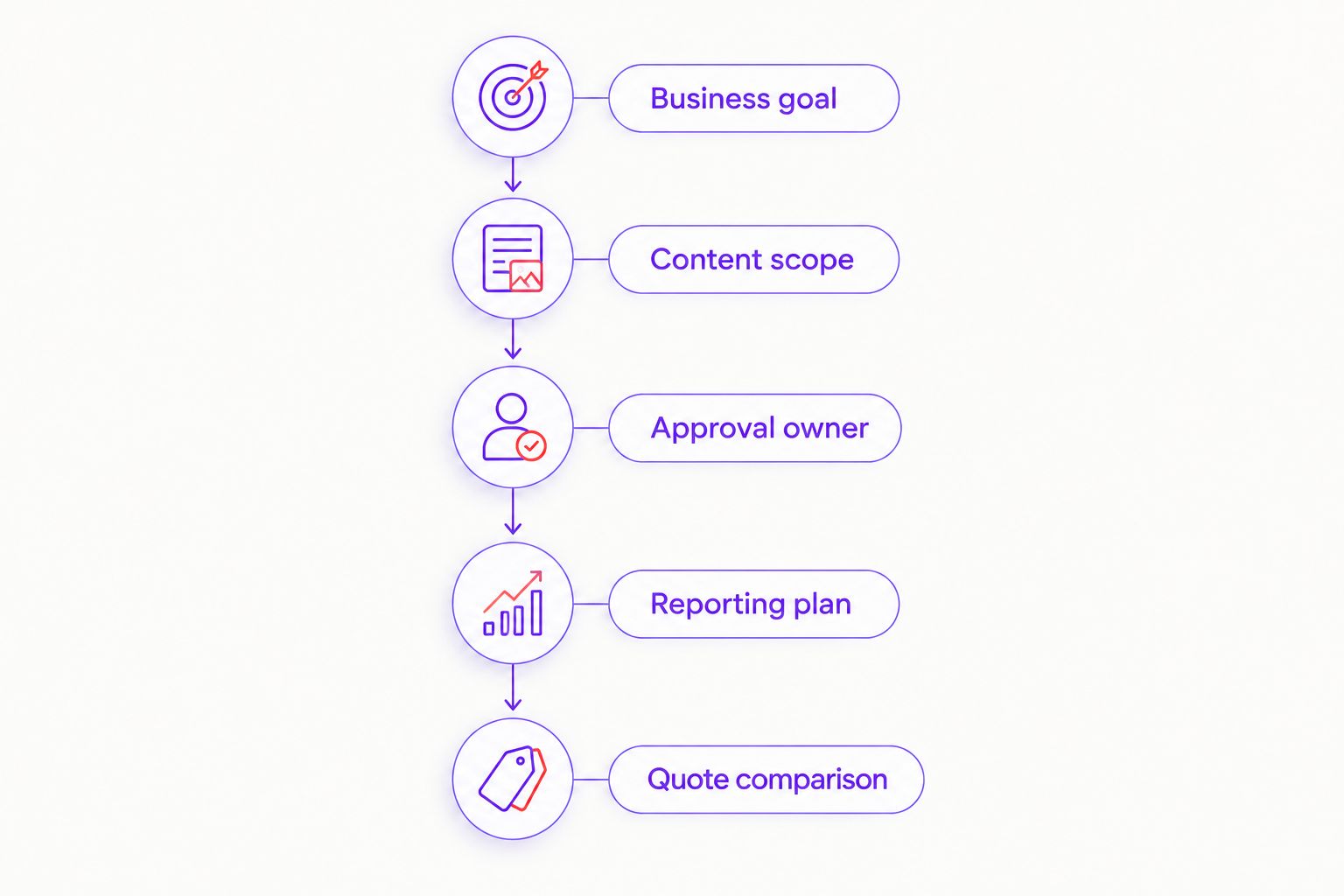 Five stages for briefing and comparing social media management proposals