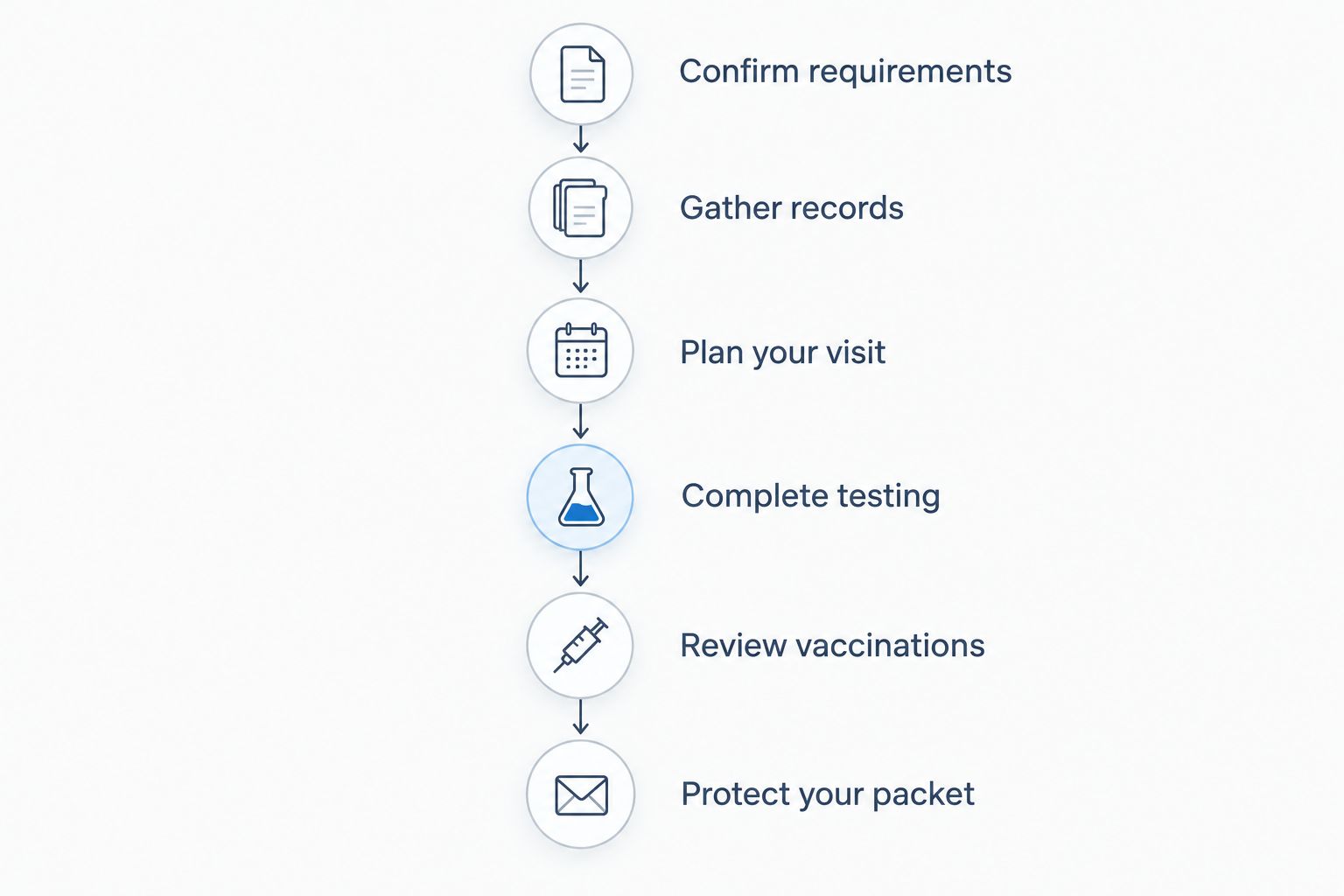 Preparation sequence from confirming examination requirements to protecting the completed sealed packet.