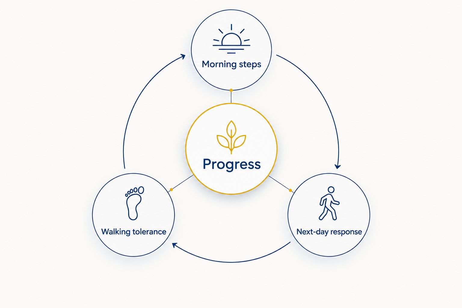Progress tracking diagram showing morning steps, walking tolerance, and next-day response