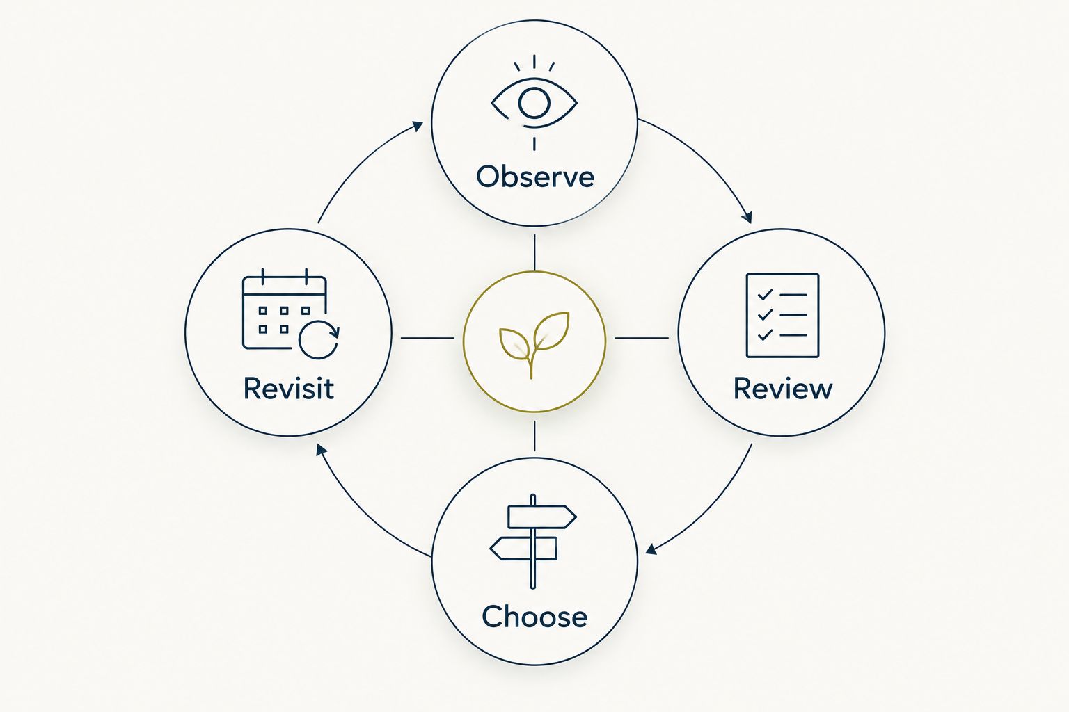 A repeating loop of observing sleep, reviewing notes, choosing an adjustment, and revisiting it