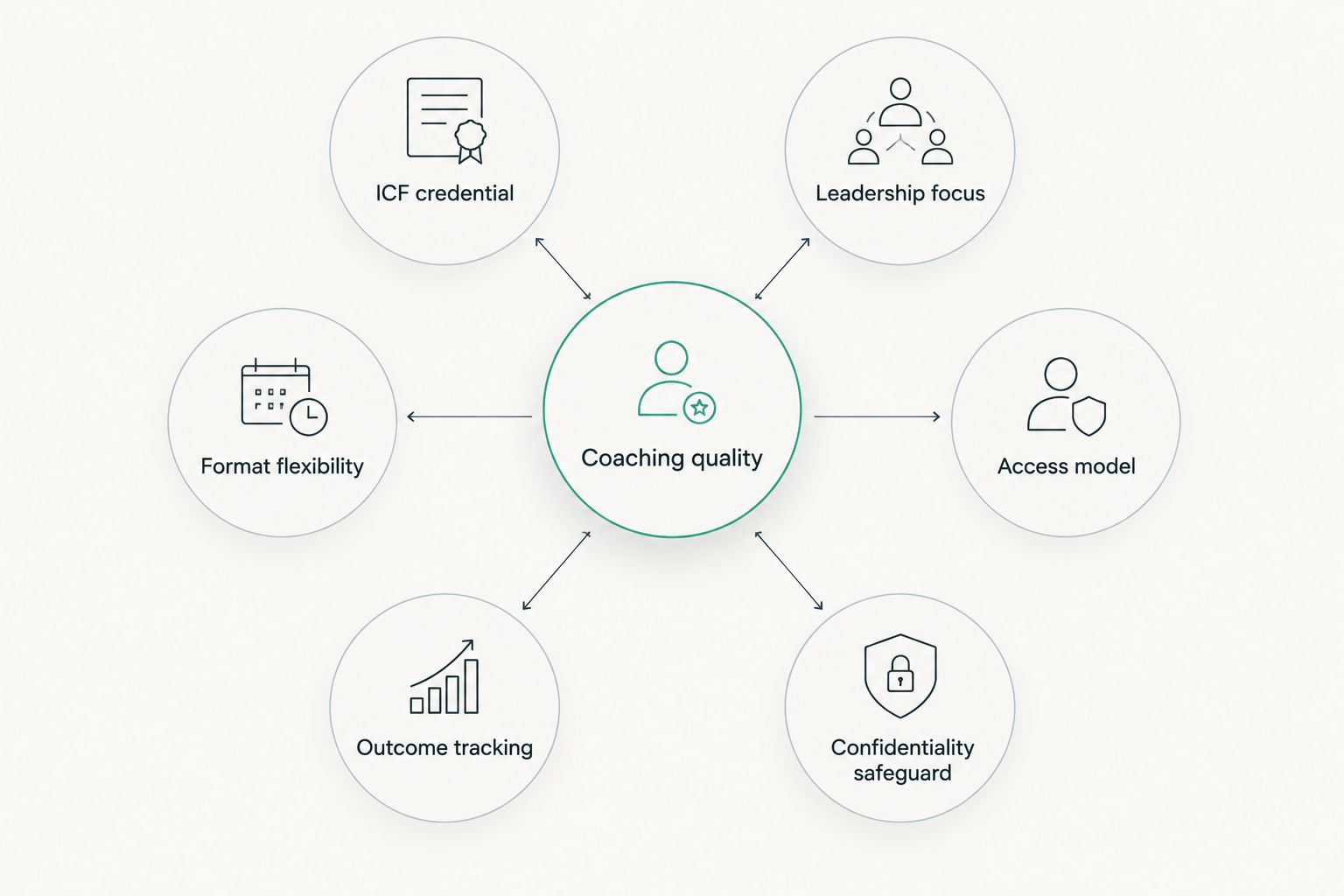 Diagram of six criteria for judging executive coaching services for women leaders
