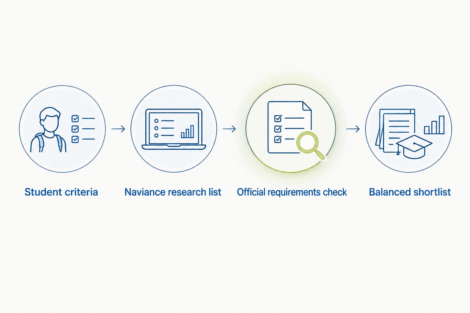 Four stages from student criteria through Naviance research and requirements checks to a balanced shortlist.