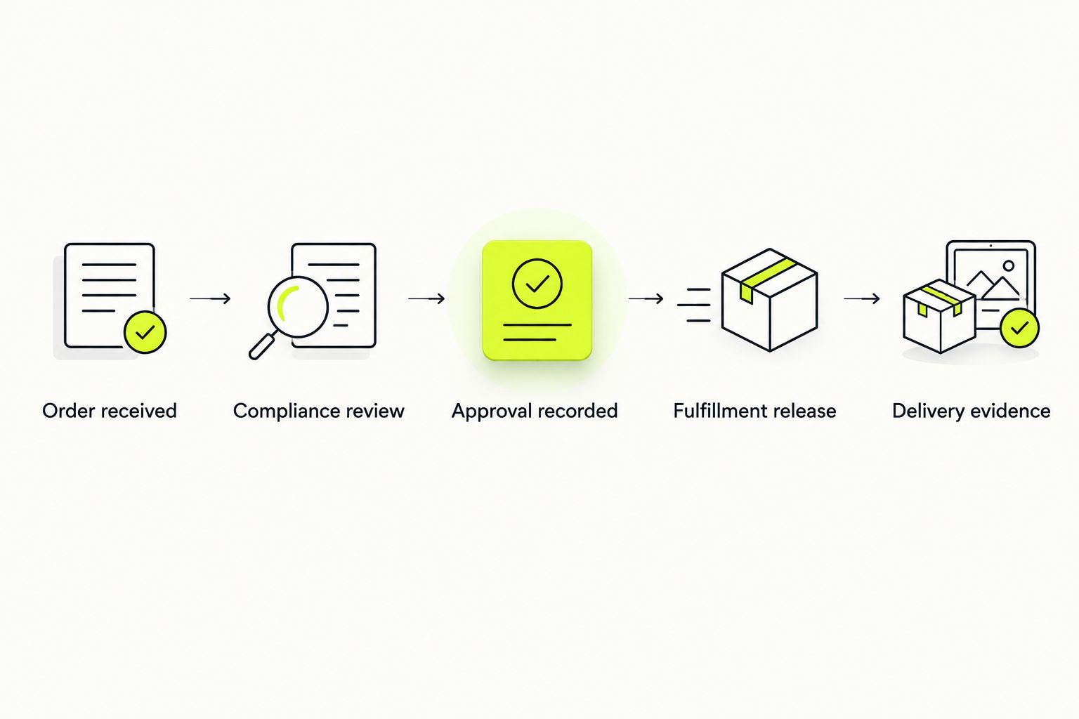 Wine order workflow from compliance review through fulfillment release and delivery evidence