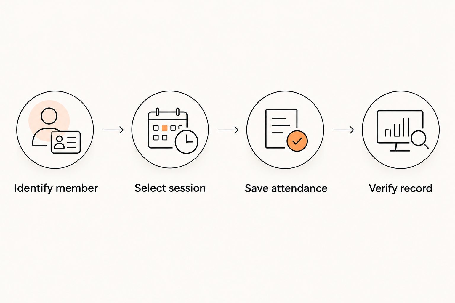 Four checks connecting member identity to a verified attendance record