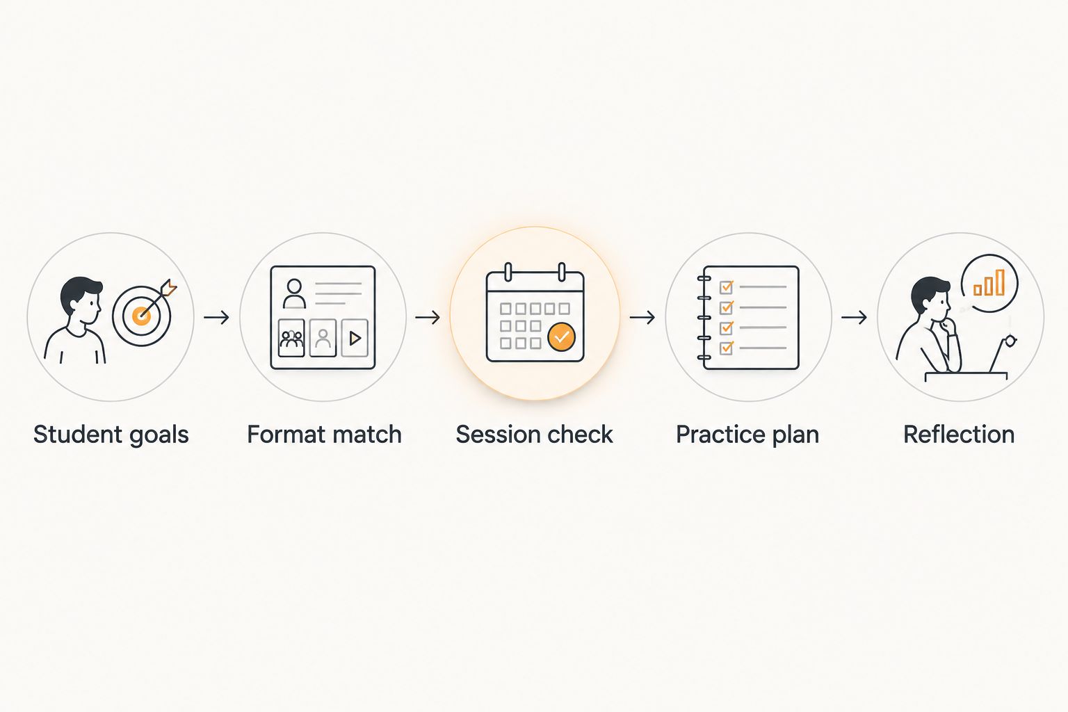 Five planning steps connecting student goals, program fit, practice, and reflection
