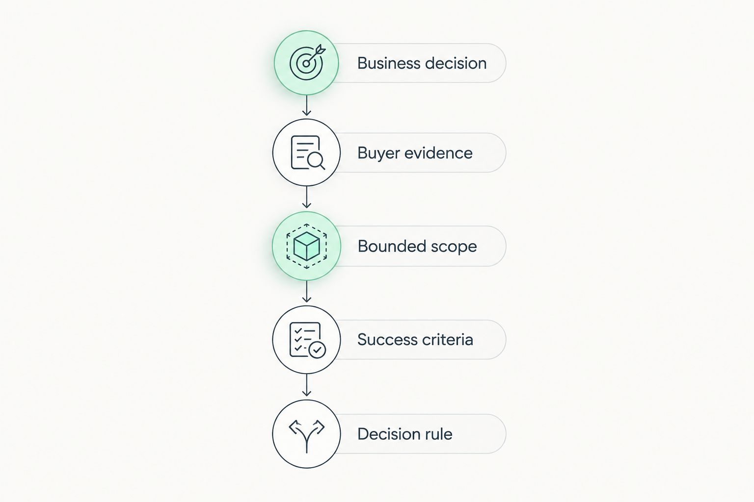 Five steps for defining a pre-funding marketing engagement