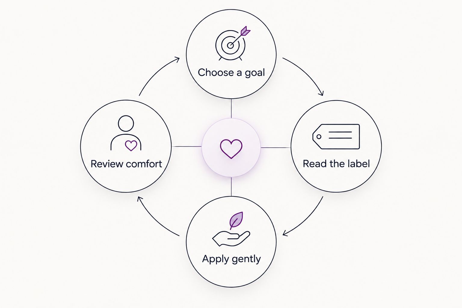 A four-stage loop for choosing, applying, and reviewing a body cream