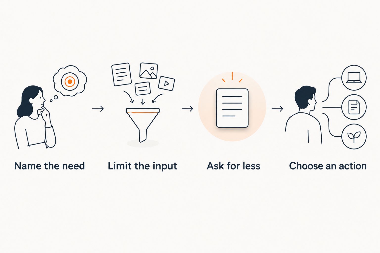 Four steps for a focused app conversation, from naming your need to choosing an action