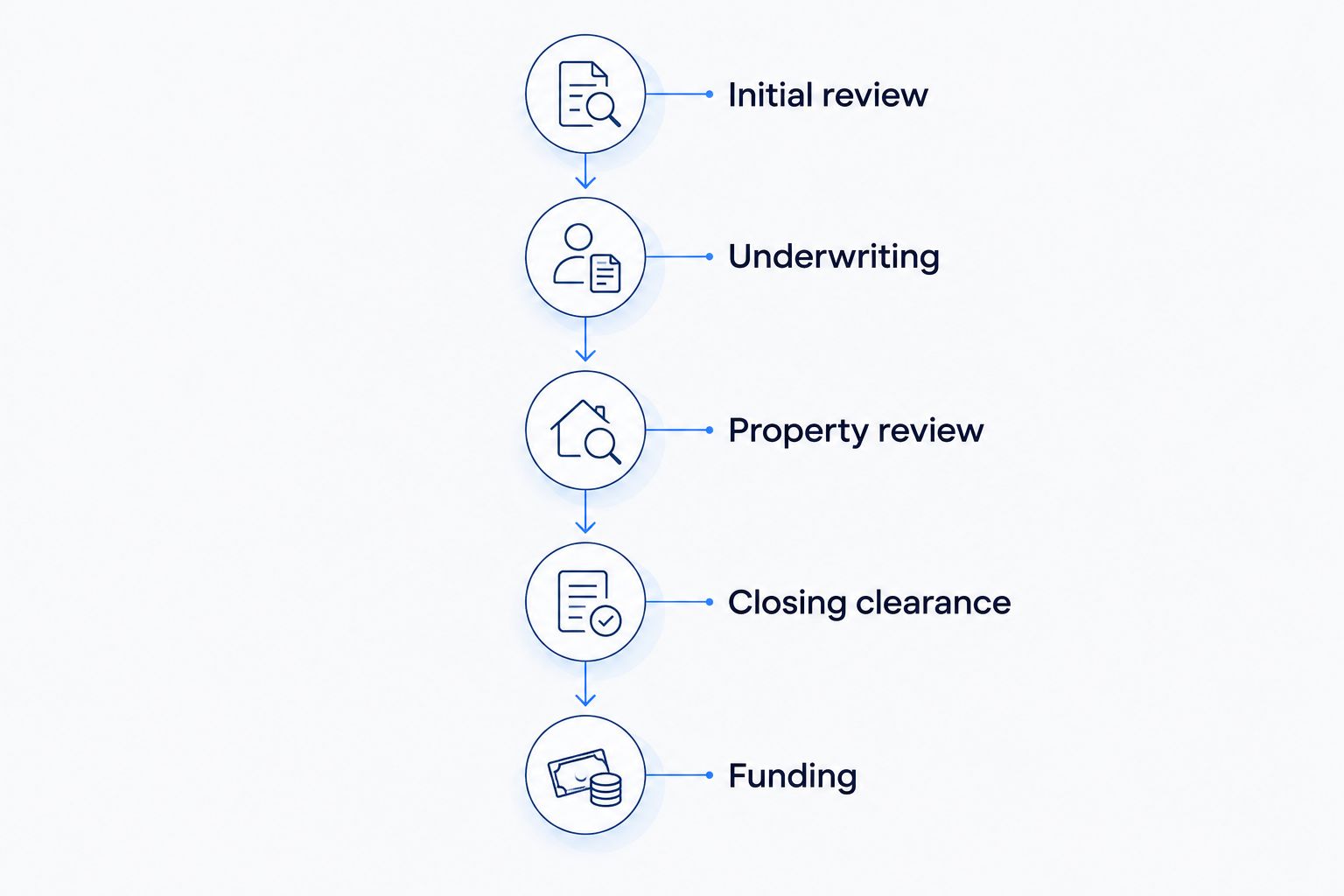 Bridge loan process from initial review through underwriting, property review, closing clearance and funding.