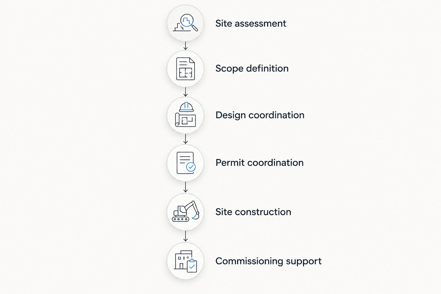 Six project phases from site assessment through commissioning support