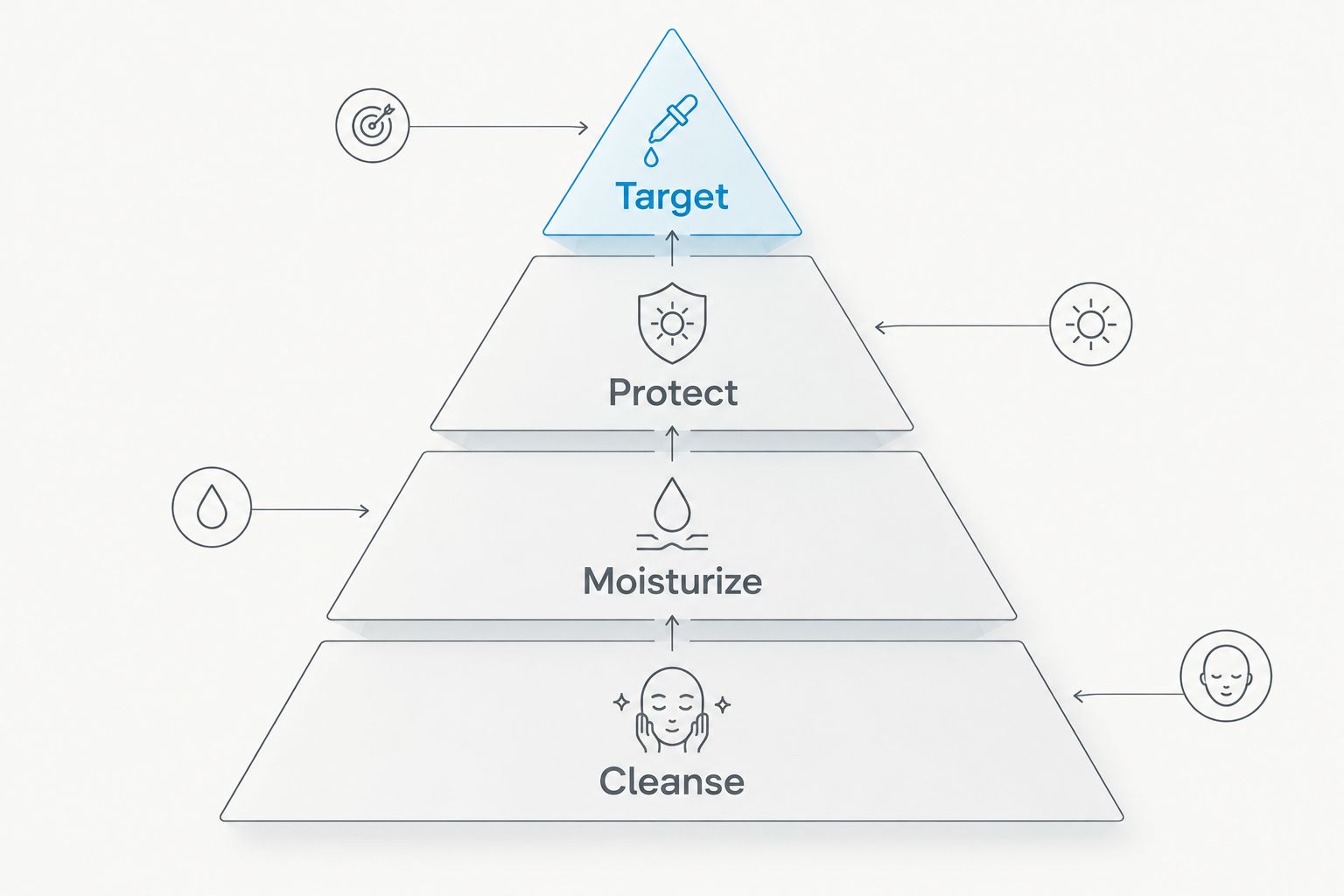 Skincare priority pyramid with cleansing, moisturizing, protection, and an optional targeted treatment