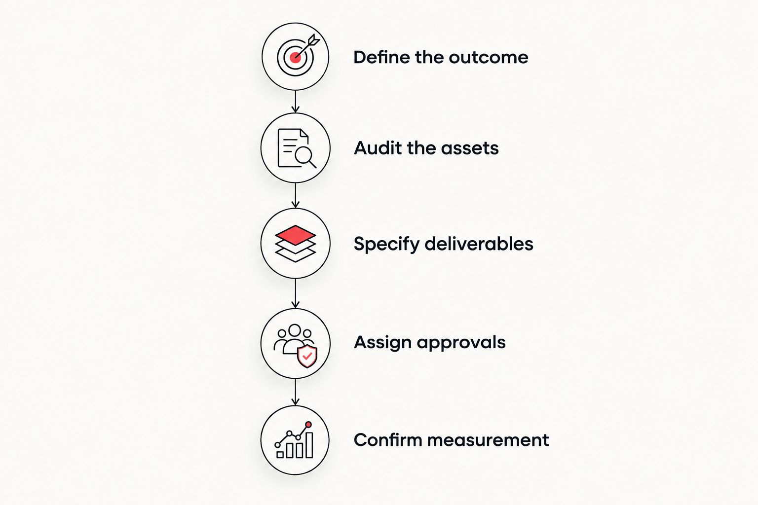 Five-stage proposal comparison process from defining the outcome to confirming measurement