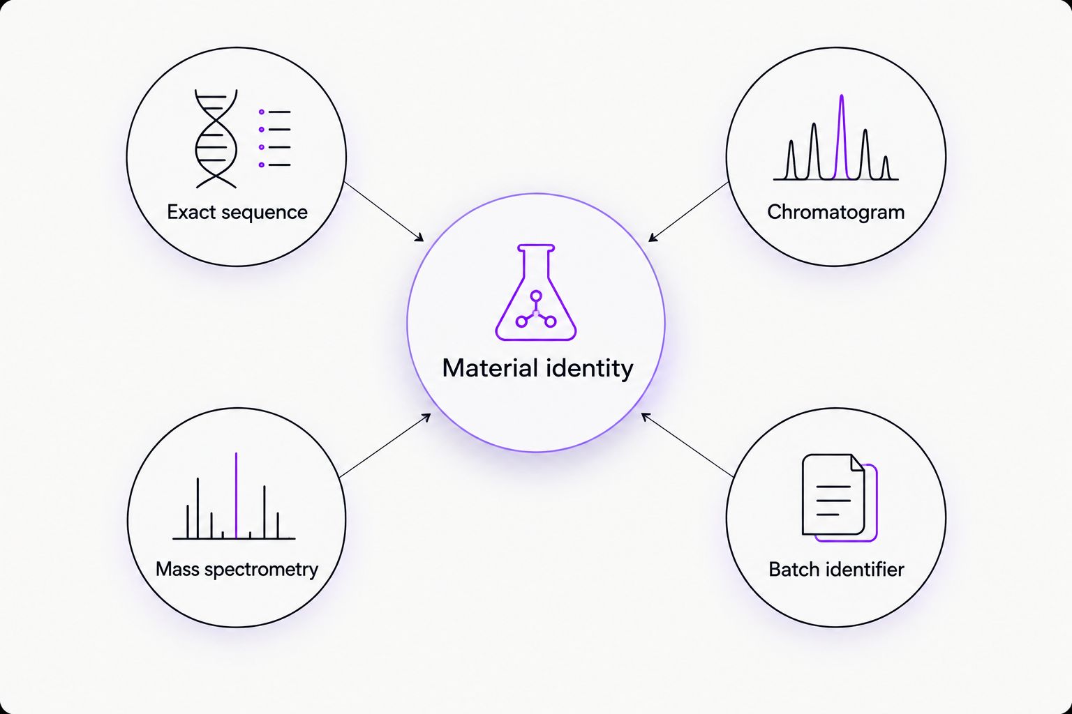Material identity connected to sequence, chromatogram, mass spectrometry, and batch documentation.