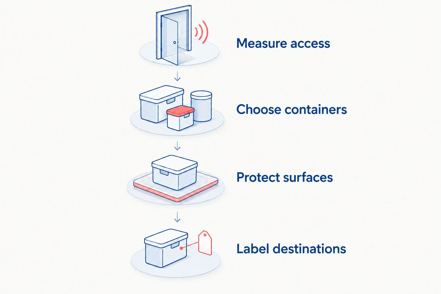 Four steps linking apartment access checks to container selection, protection and destination labels