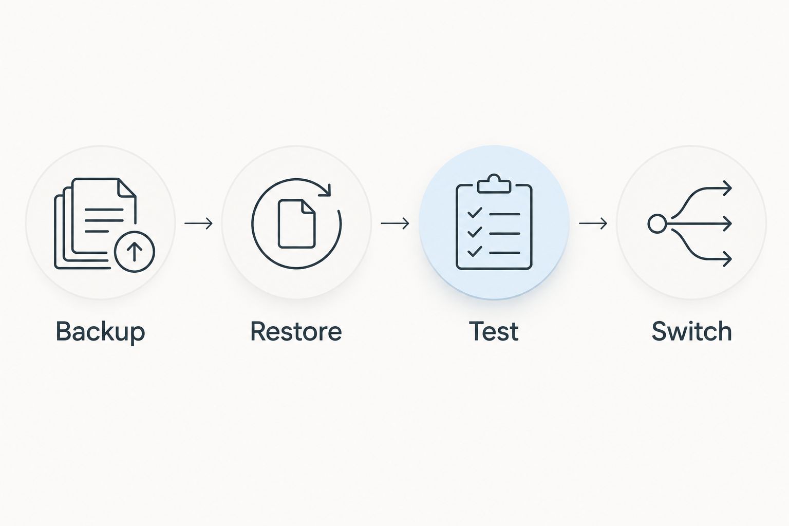 WordPress migration sequence showing Backup, Restore, Test, and Switch