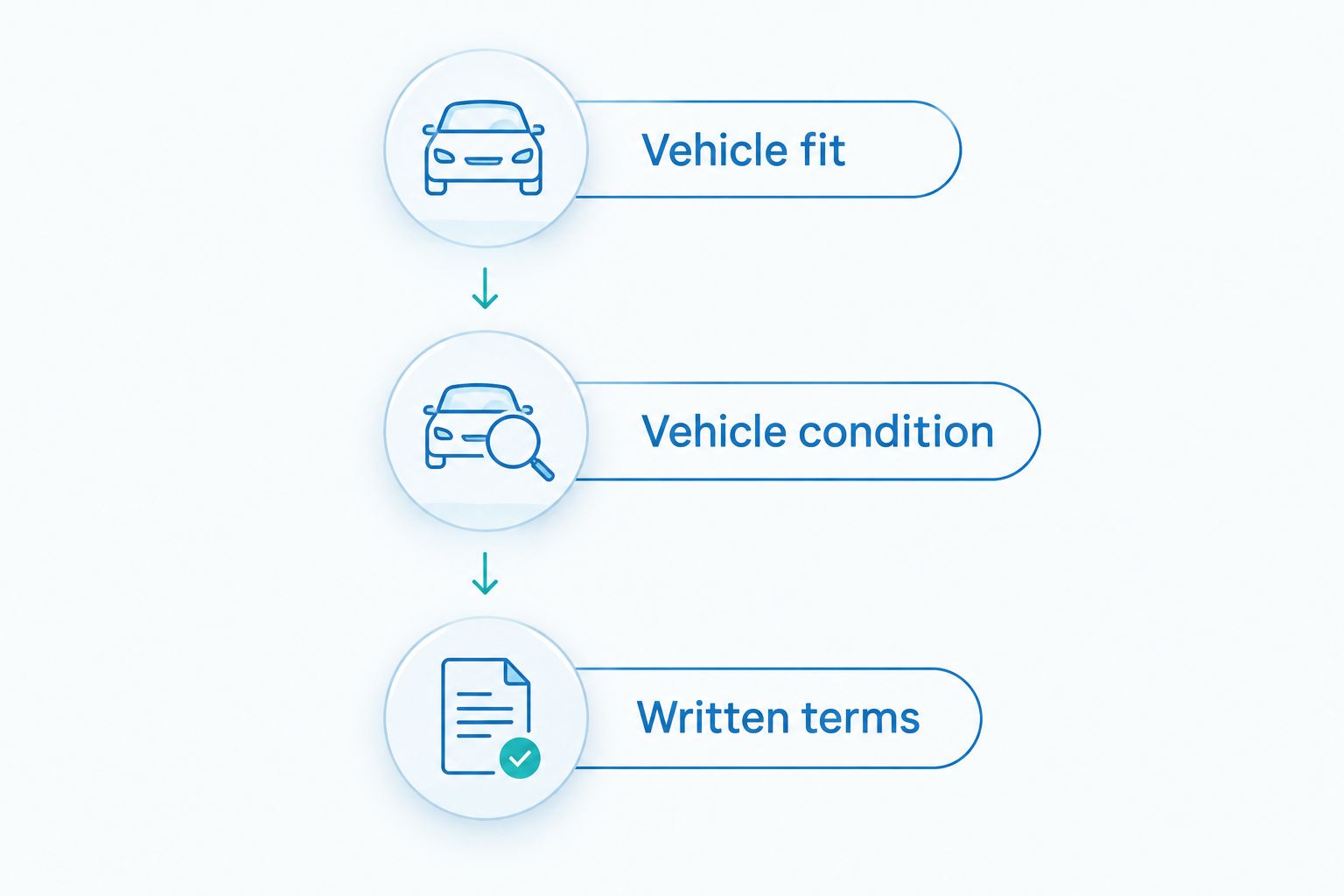 Three checks for a used-car shortlist: vehicle fit, vehicle condition, and written terms
