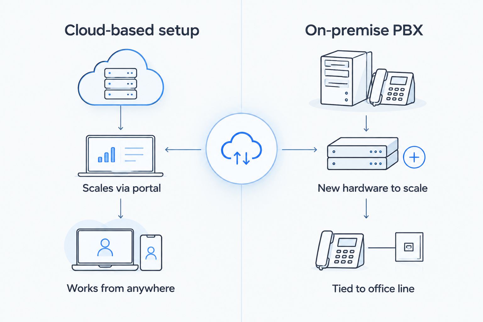 Two-column comparison of hosted VoIP versus a traditional office landline