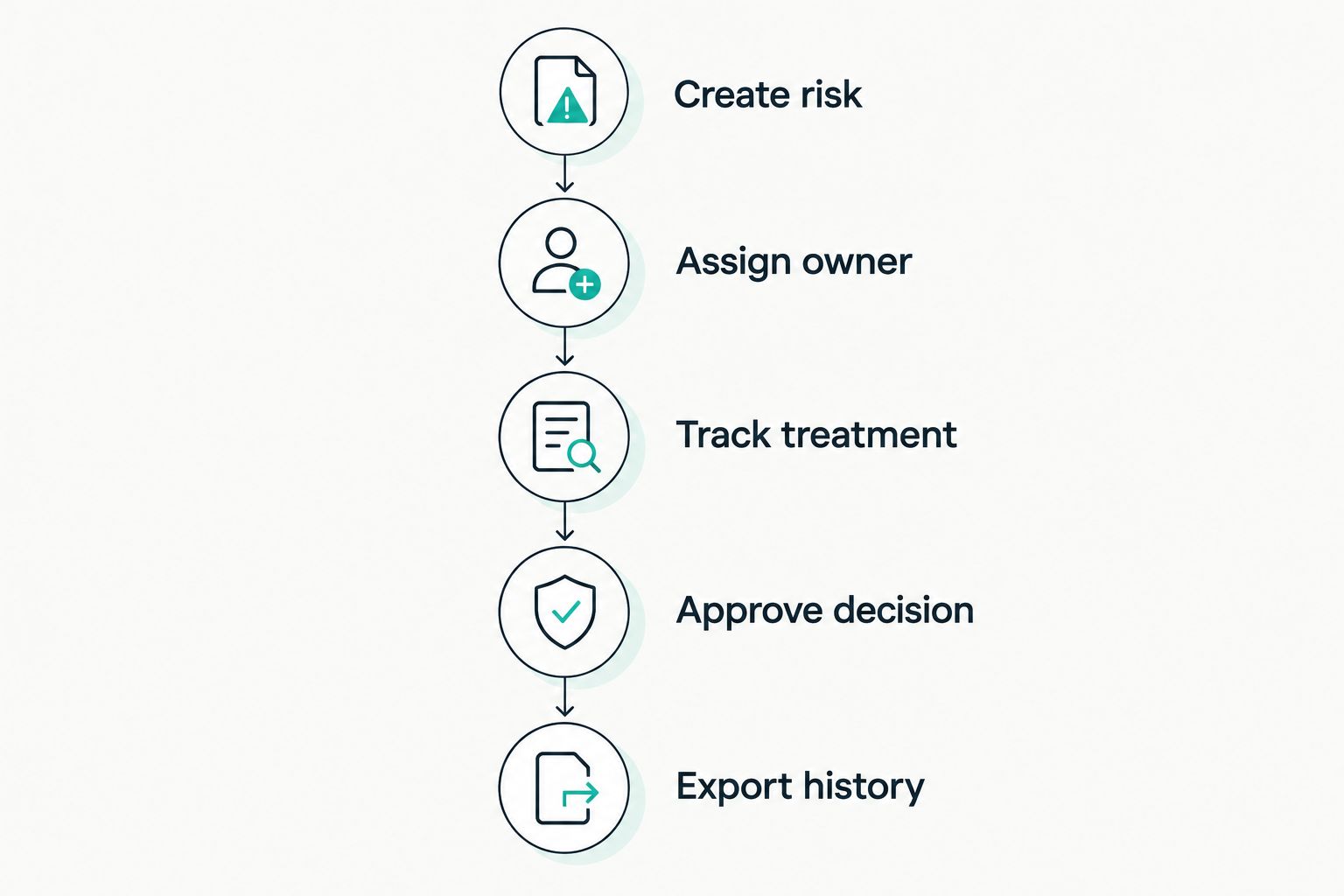 Risk workflow from creating a record to exporting its decision history
