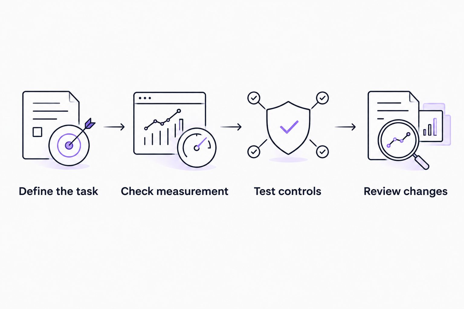 Evaluation steps covering the task, measurement, controls, and review