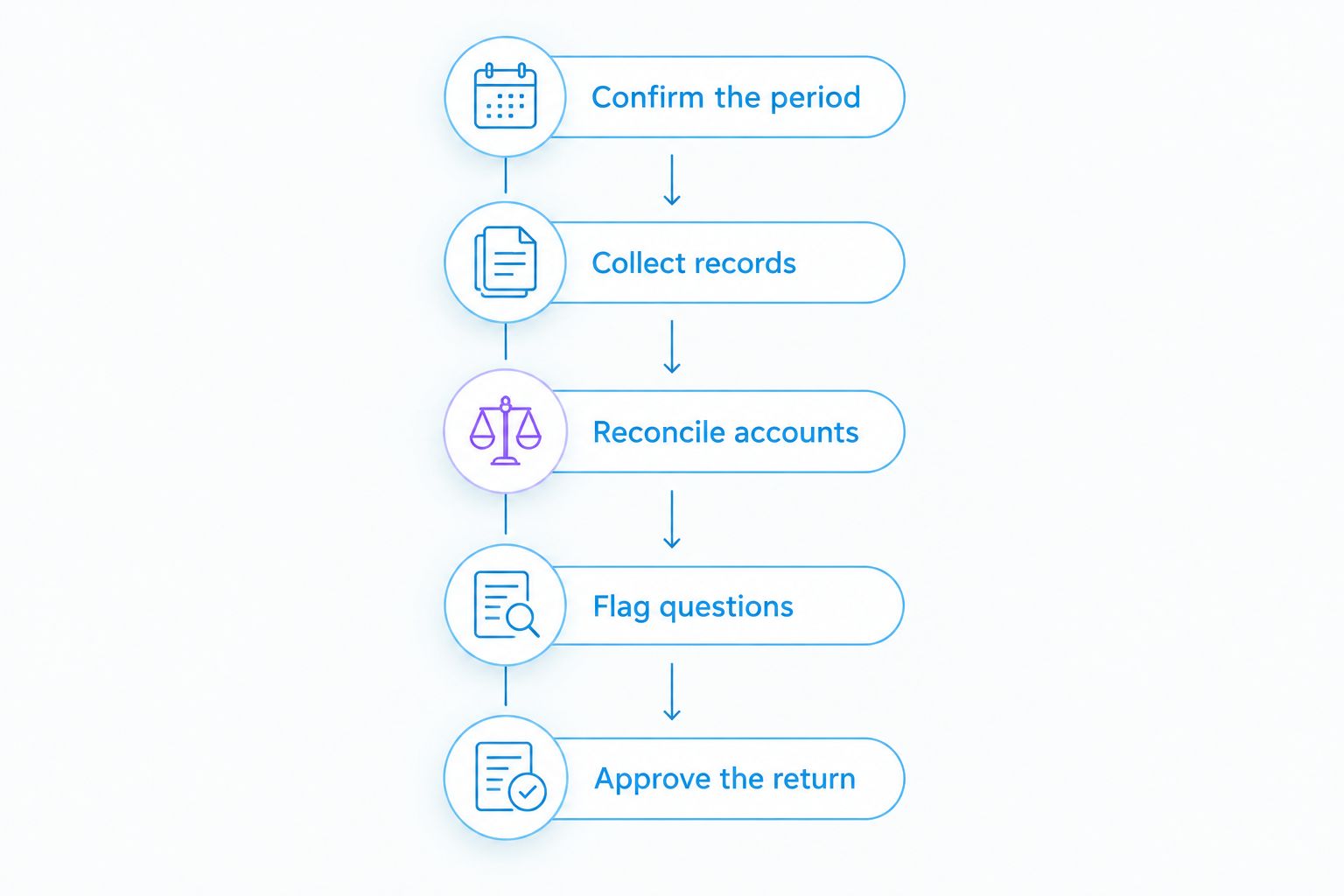 Quarterly VAT handover from confirming the period to approving the return