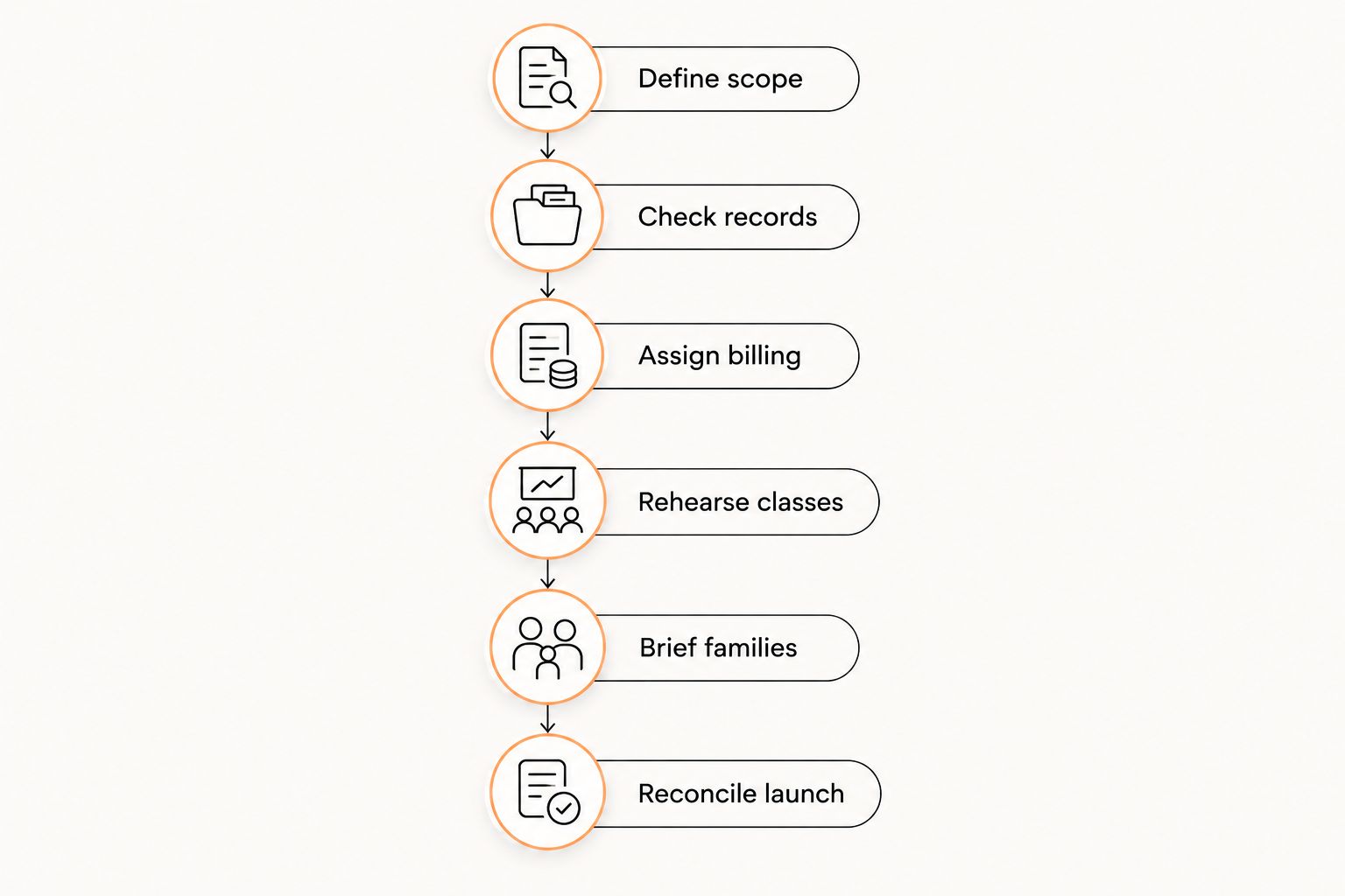 Migration sequence from defining scope through checking records, billing, classes, communication, and launch