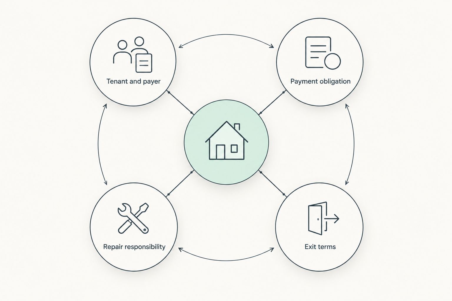 Four contract checks for comparing guaranteed rent arrangements