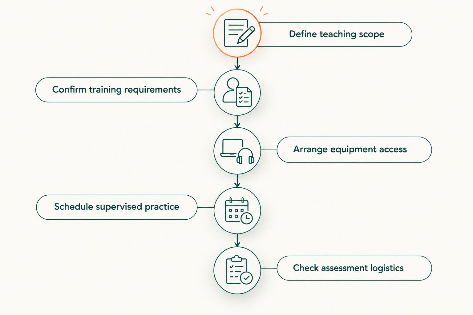 Equipment-access planning sequence from defining teaching scope to checking assessment logistics