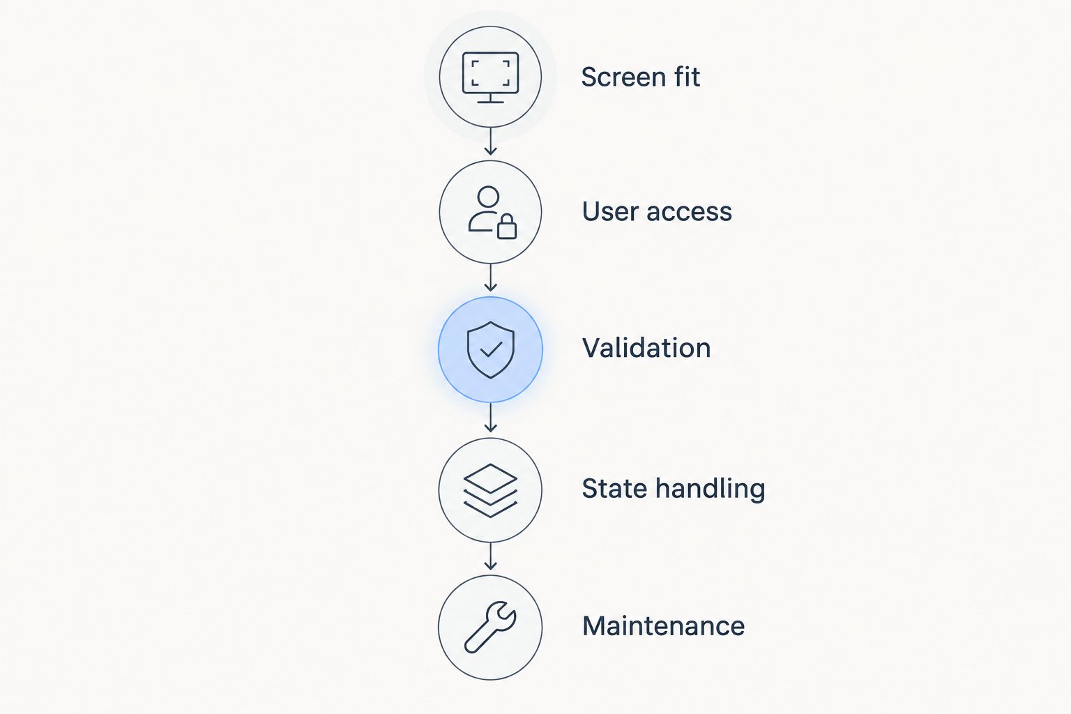 Five evaluation steps covering screen fit, access, validation, state handling, and maintenance.