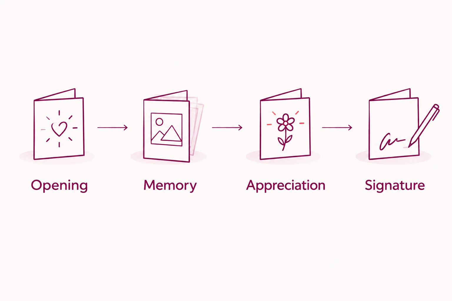 Four steps for an anniversary card: opening, memory, appreciation, and signature