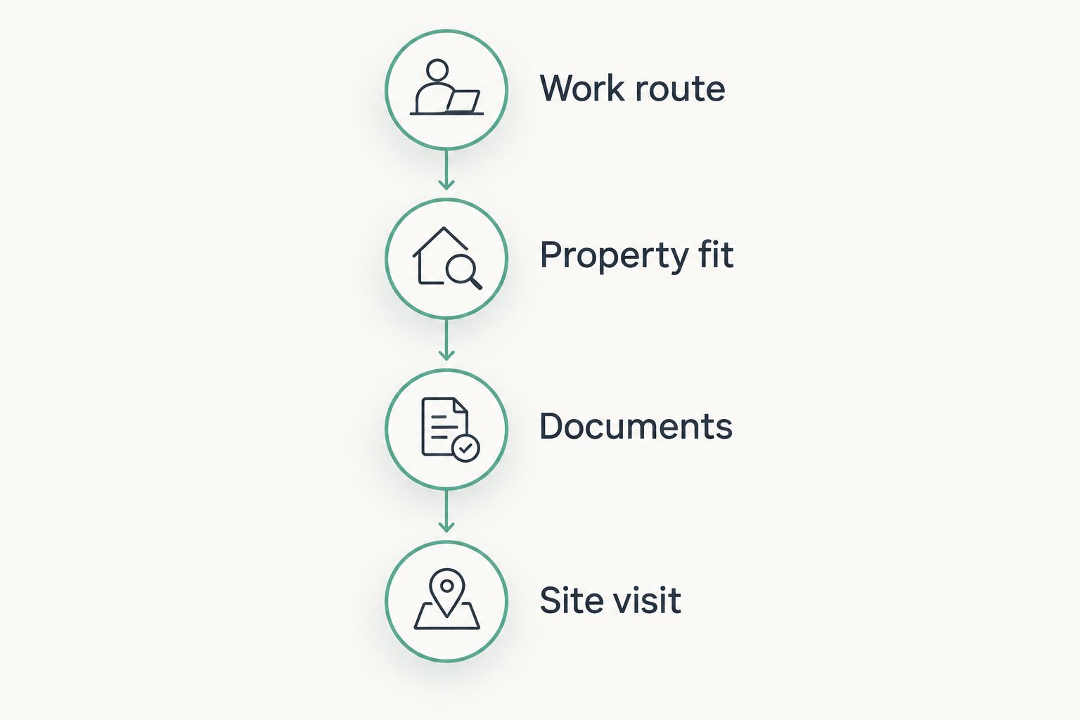 Four home-search checks: work route, property fit, documents, and site visit
