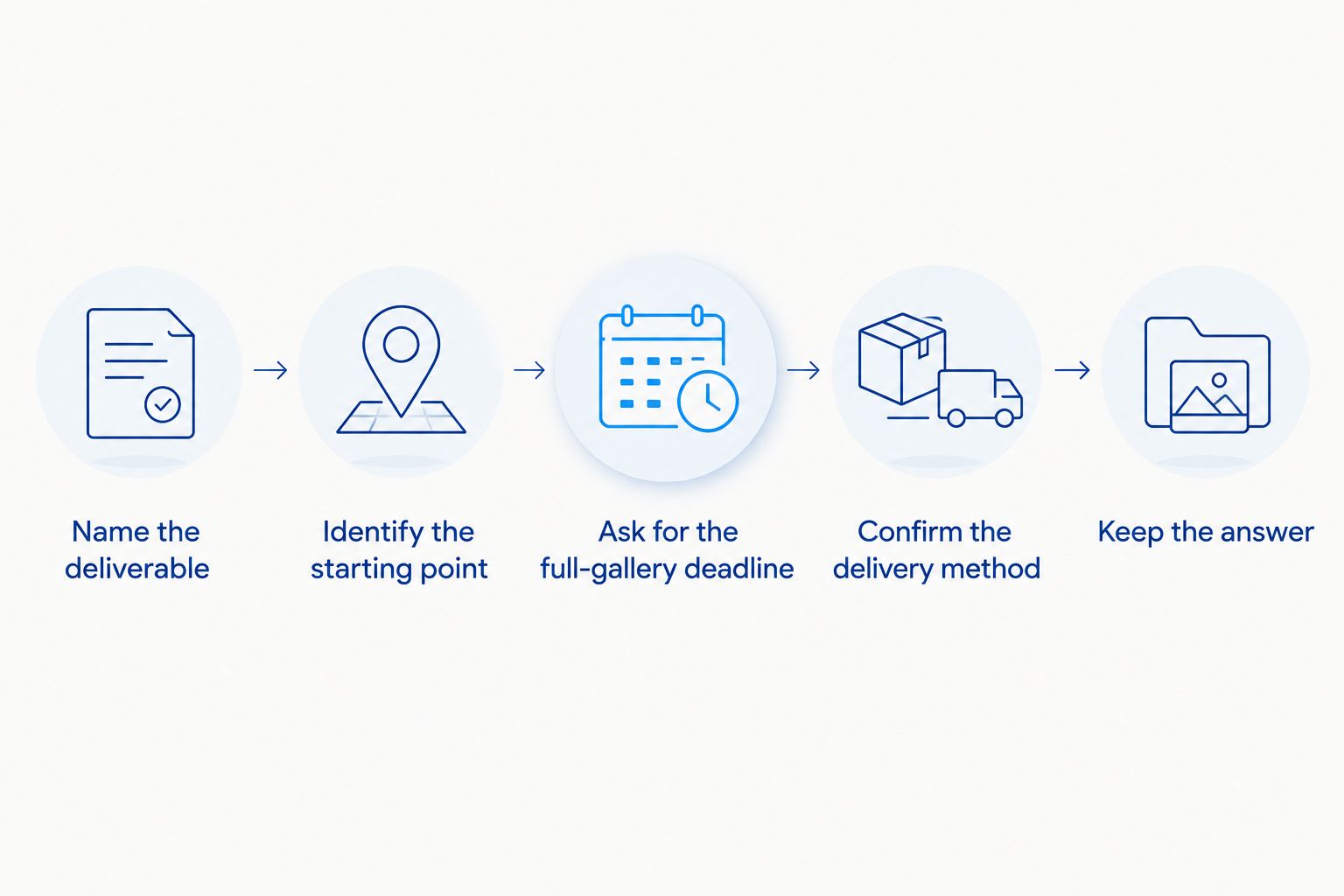 Steps for confirming a wedding photo gallery delivery deadline