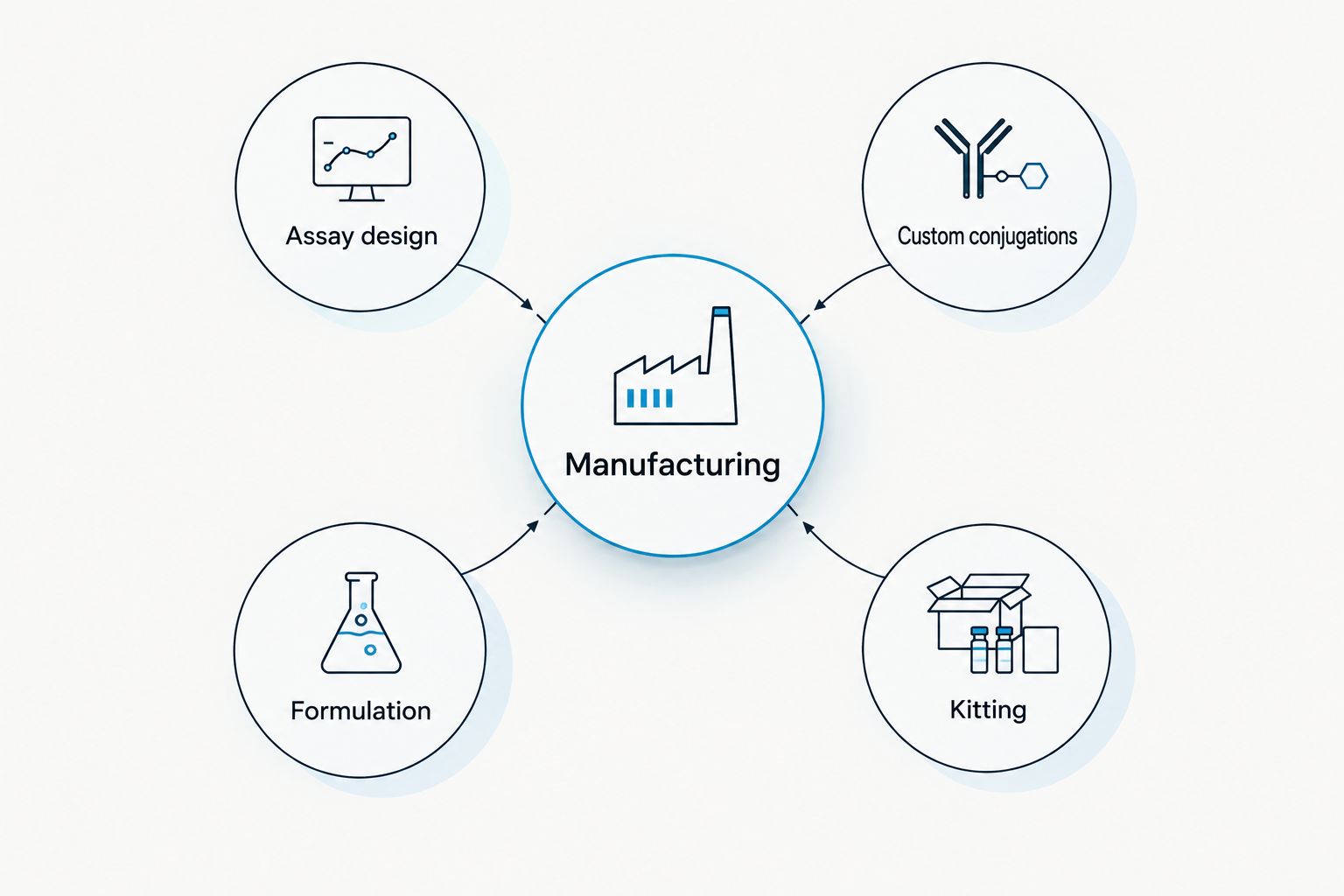 Assay design, conjugation, formulation, and kitting connected to manufacturing