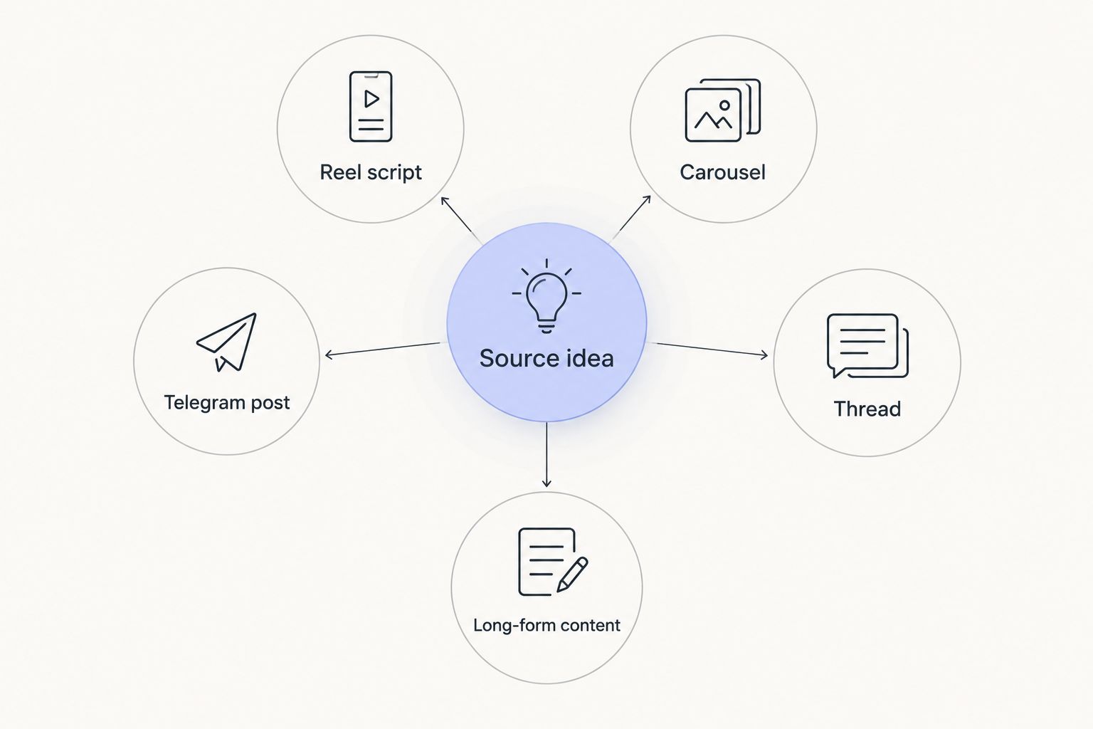 One source idea connected to five social media content formats