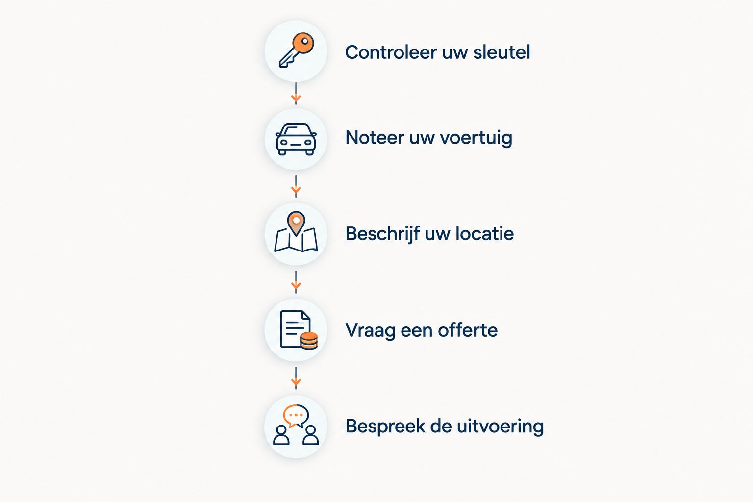 Vijf stappen om uw sleutelprobleem te beschrijven en de uitvoering vooraf af te stemmen.