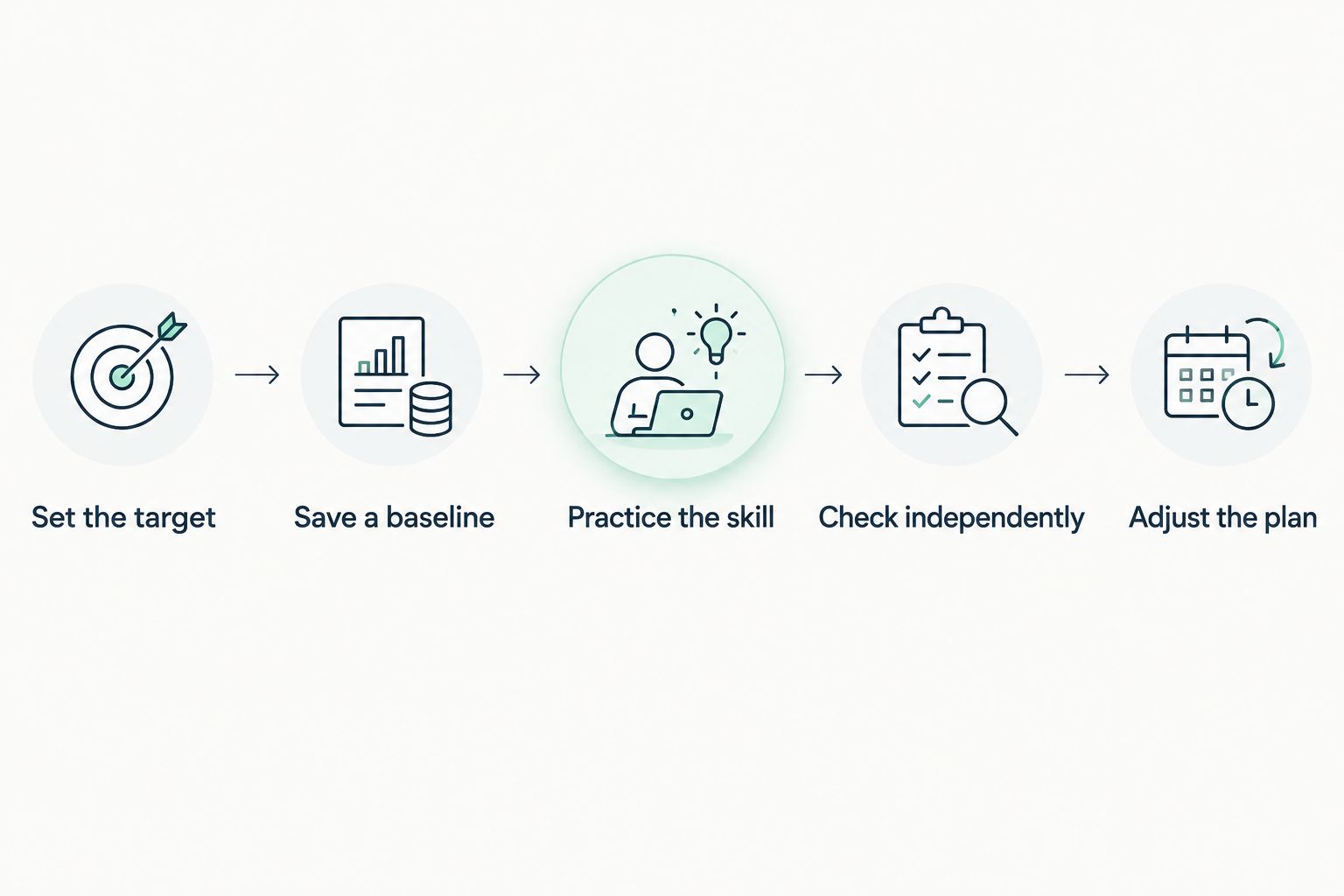 A tutoring review process from setting a target to adjusting the learning plan