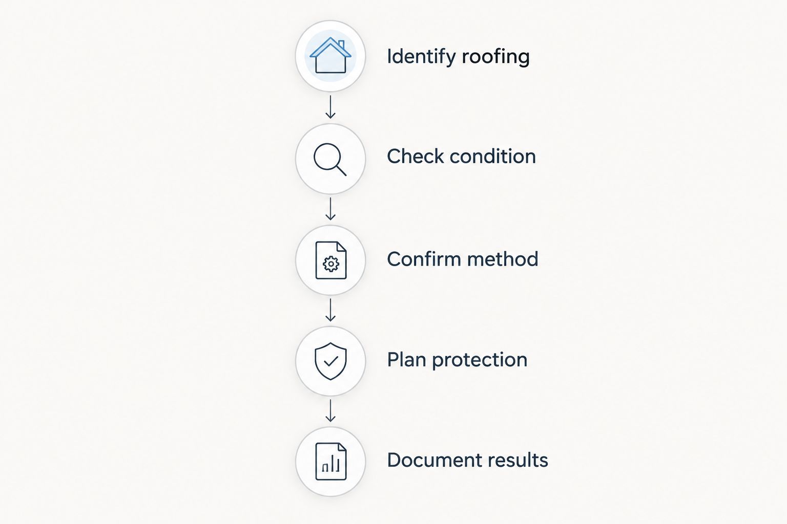 Roof-cleaning planning sequence from identifying roofing to documenting results