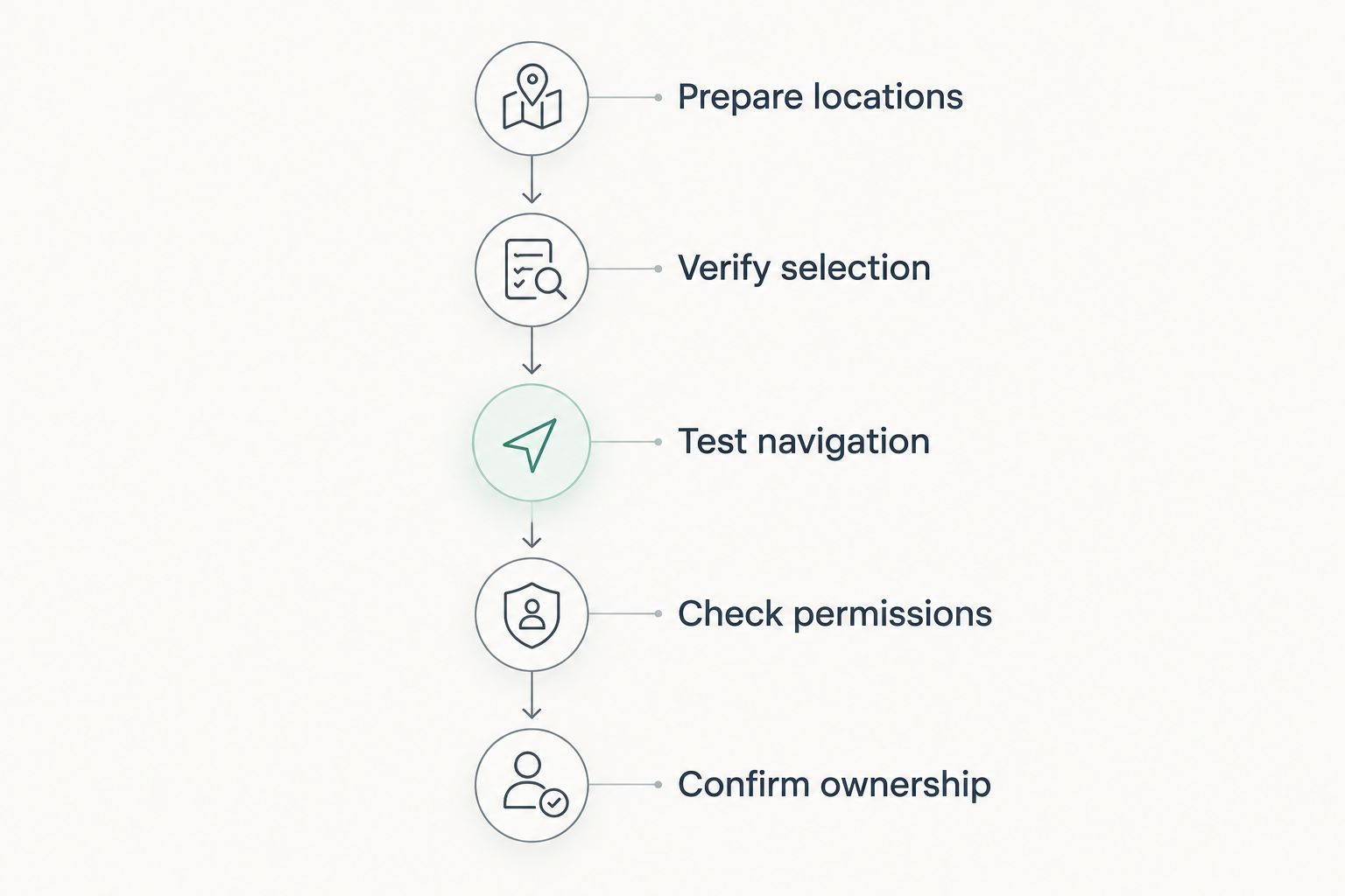 Five acceptance stages for validating a map inside a Salesforce Flow screen