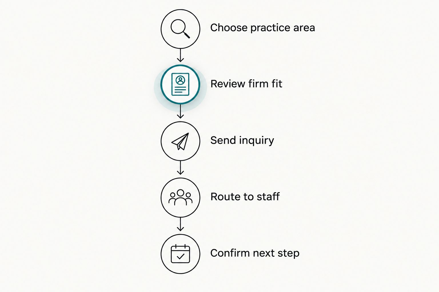 An inquiry path from choosing a practice area through staff routing and confirmation