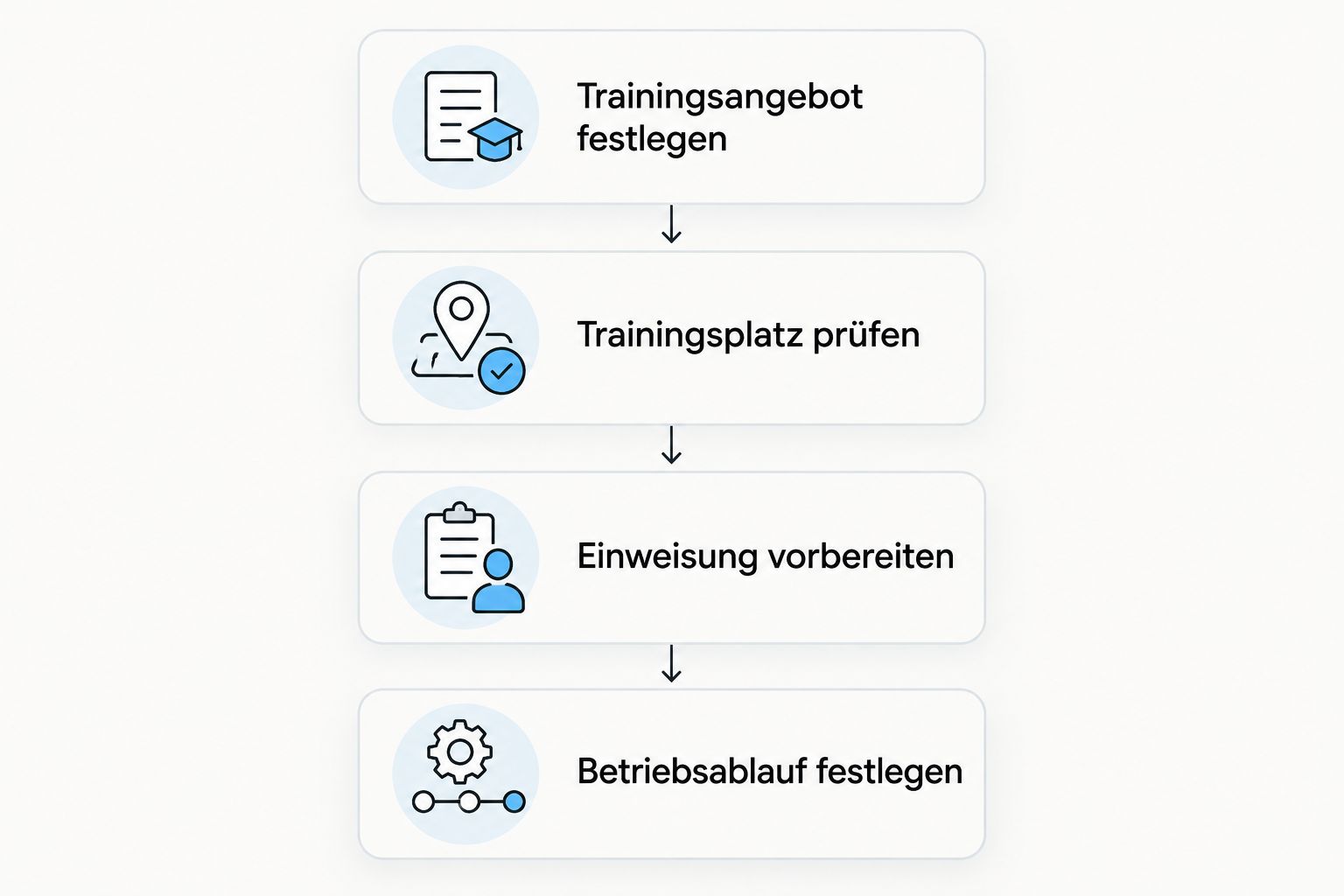 Vier Planungsschritte vom Trainingsangebot bis zum festgelegten Betriebsablauf