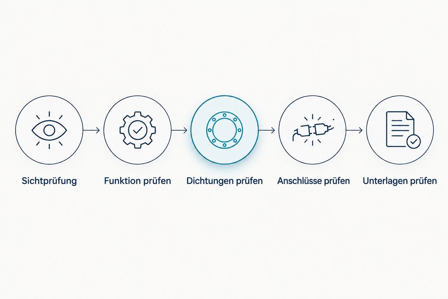 Prüfablauf für Oberfläche, Funktion, Dichtungen, Anschlüsse und Unterlagen einer bestehenden Haustür.