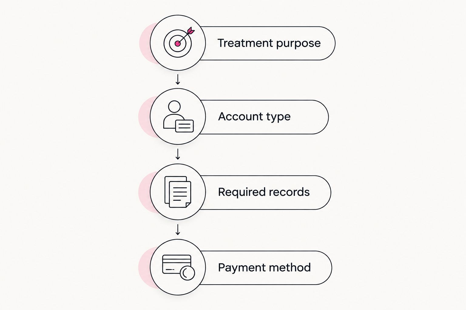 Four payment planning steps from treatment purpose through payment method